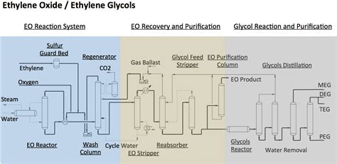 ethylene oxide process